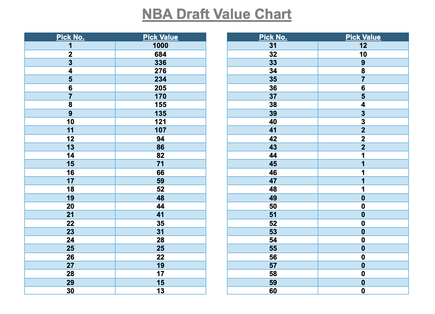 How to use an nba draft value chart effectively? (Simple tips for better trades and picks)