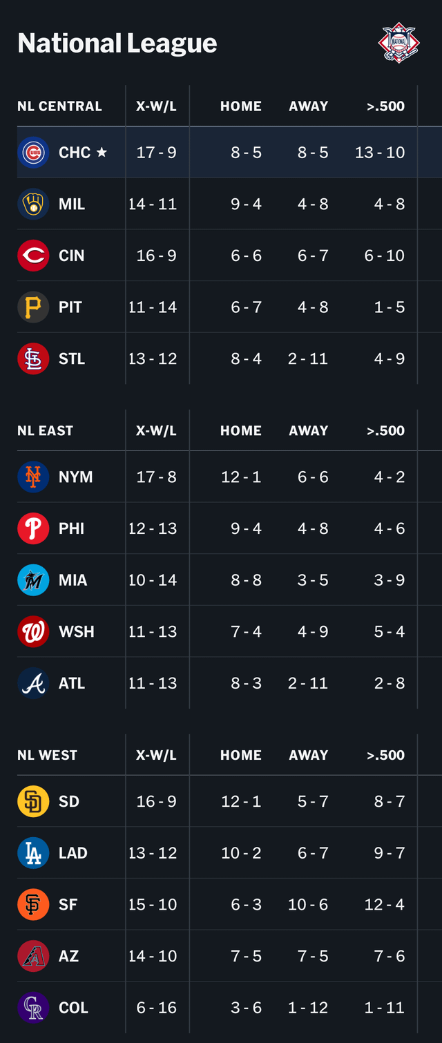 Compare NWC Baseball Standings Teams Performance Stats Easily