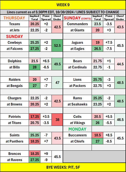 NFL Survivor Week 9: Who to pick and avoid this week